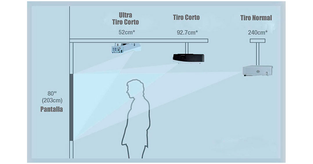 5 razones para elegir proyectores de ultra corta distancia